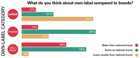 Own labels compared to brands