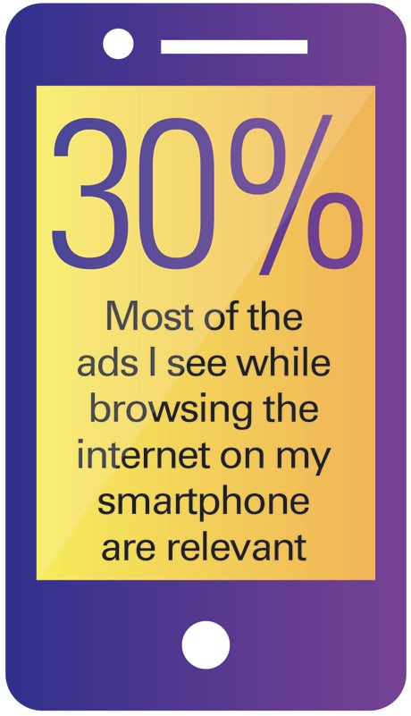 Percentage of ads seen on internet on smartphones that are relevant 