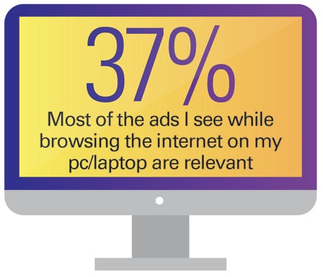 Percentage of relevant ads seen on computers