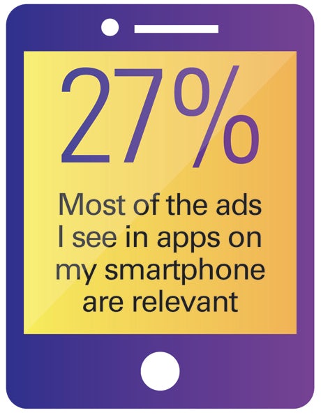 Percentage of relevant ads seen on smartphones