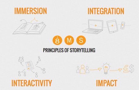 principles of storytelling