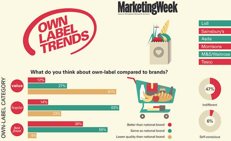 Trends own label brands index 900