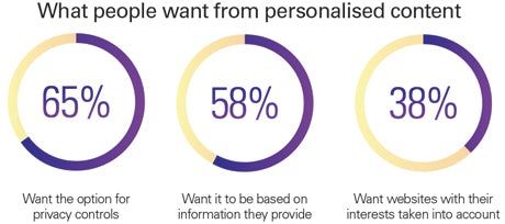 What people want from personalised content 