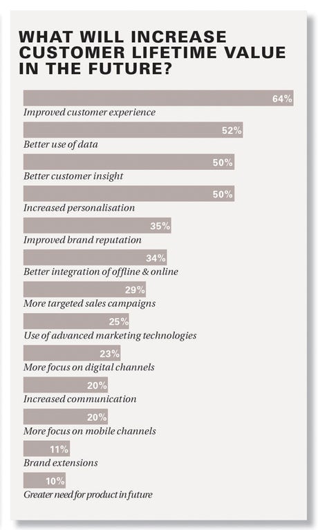 What will increase customer lifetime value in the future 