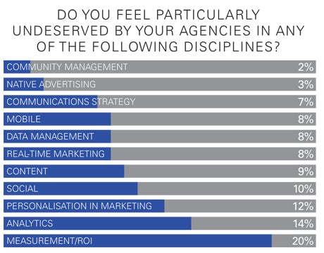 Do you feel undeserved by agencies on specific marketing disciplines
