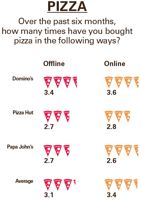 Trends digital methods pizza