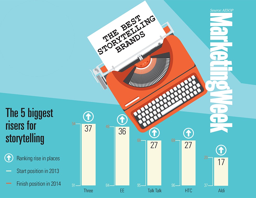 Storytelling brands