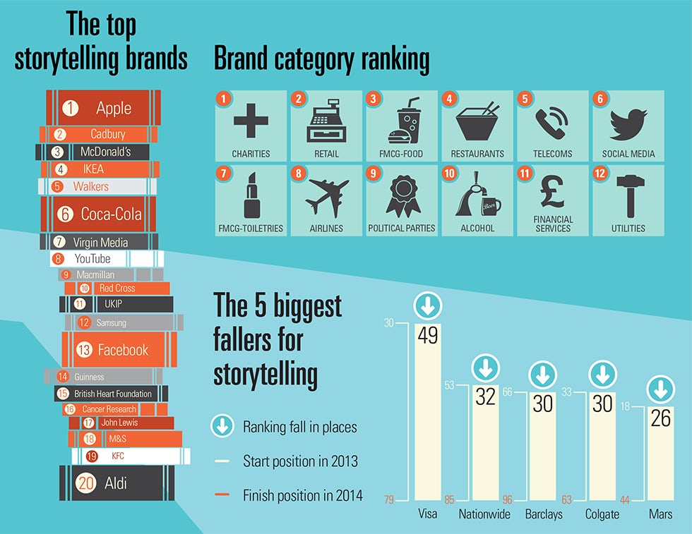 Storytelling brands