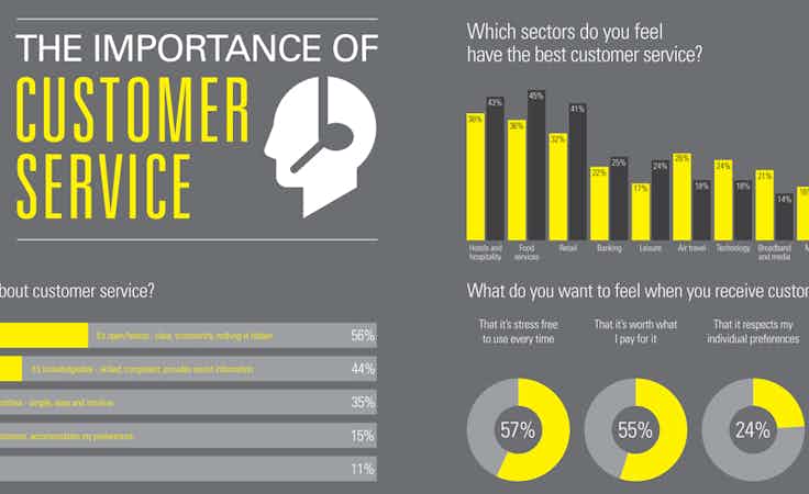 The importance of customer service trends