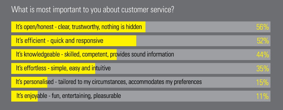 What is most important to the public about customer service