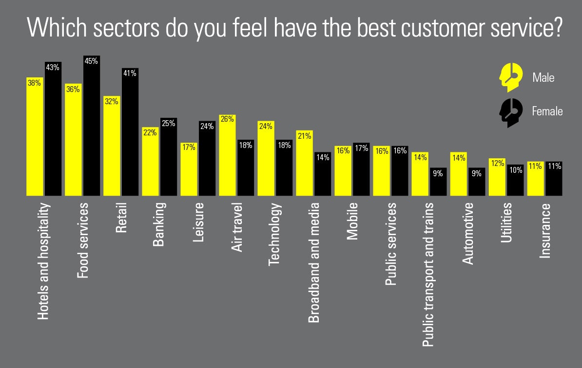 What sectors do you feel have the best customer service 