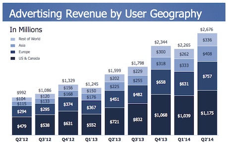 Facebook ad revenue by user geography
