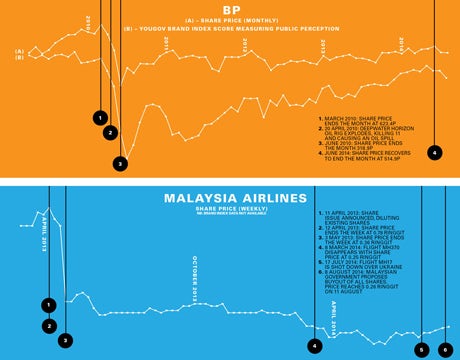 BP Malaysia Airline share price table