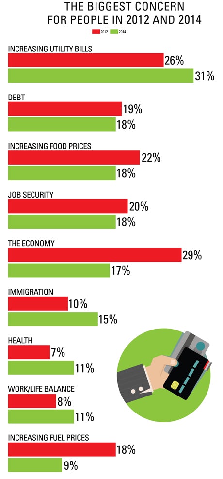 Biggest concerns for people 2012 and 2014