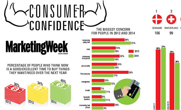 Consumer confidence trends