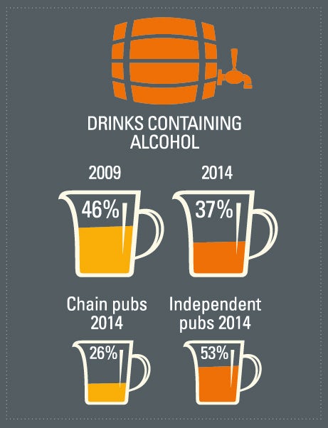 Percentage of drinks served at pubs containing alcohol infographic