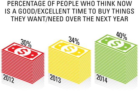 Percentage of people who think now is a good time to buy things 460