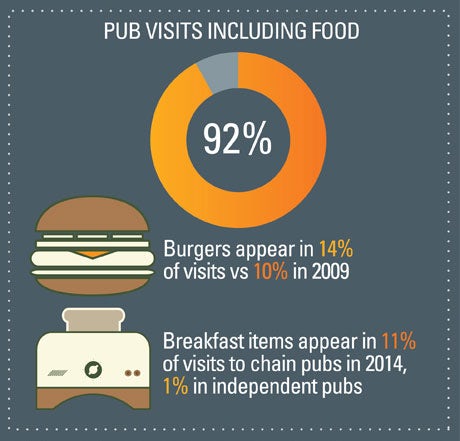Percentage of pub visits that included food