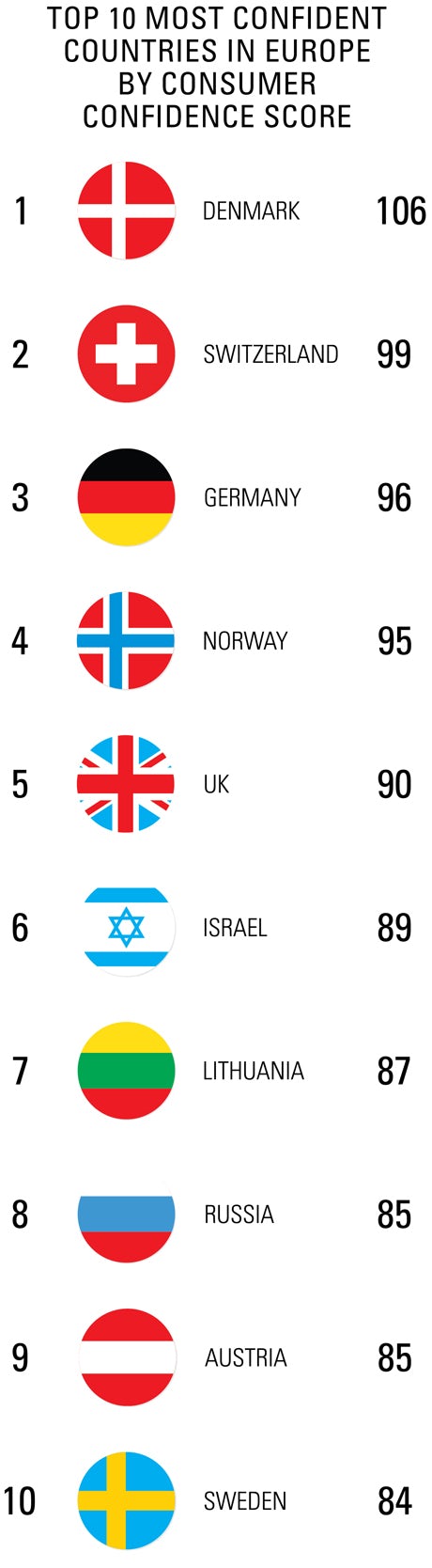 Top 10 most confident countries in Europe by consumer confidence score 460