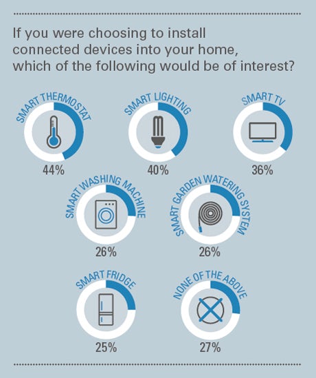 https://marketingweek.imgix.net/content/uploads/2014/08/Which_connected_devices_are_of_interest.jpg?auto=compress,format&q=60&w=460&h=549