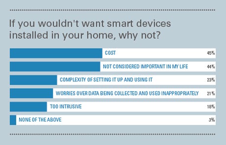 For what reasons do you not want smart home devices in your home