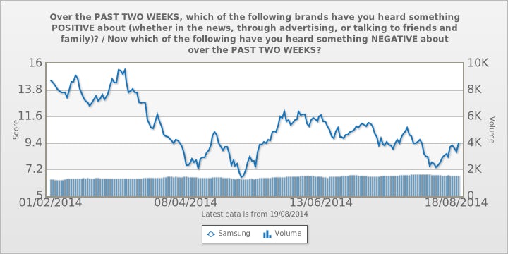 Samsung Love YouGov
