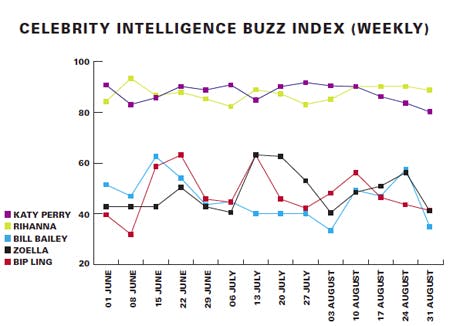 Buzz semanal de inteligencia de celebridades