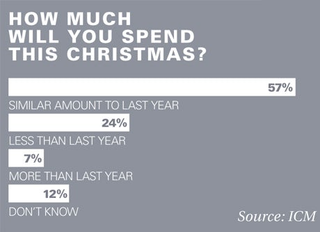 Table detailing the results of survey on spending habits at Christmas