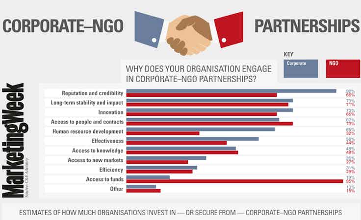 Corporate NGO partnerships