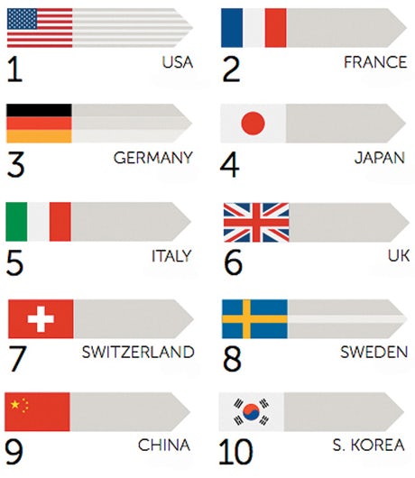 Overall ranking, brand nation of origin