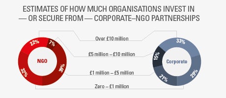 How much do organisations invest in corporate NGO partnerships