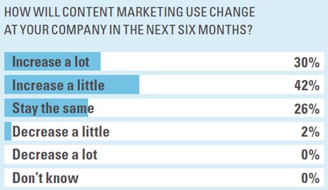 How will content marketing use change at your company