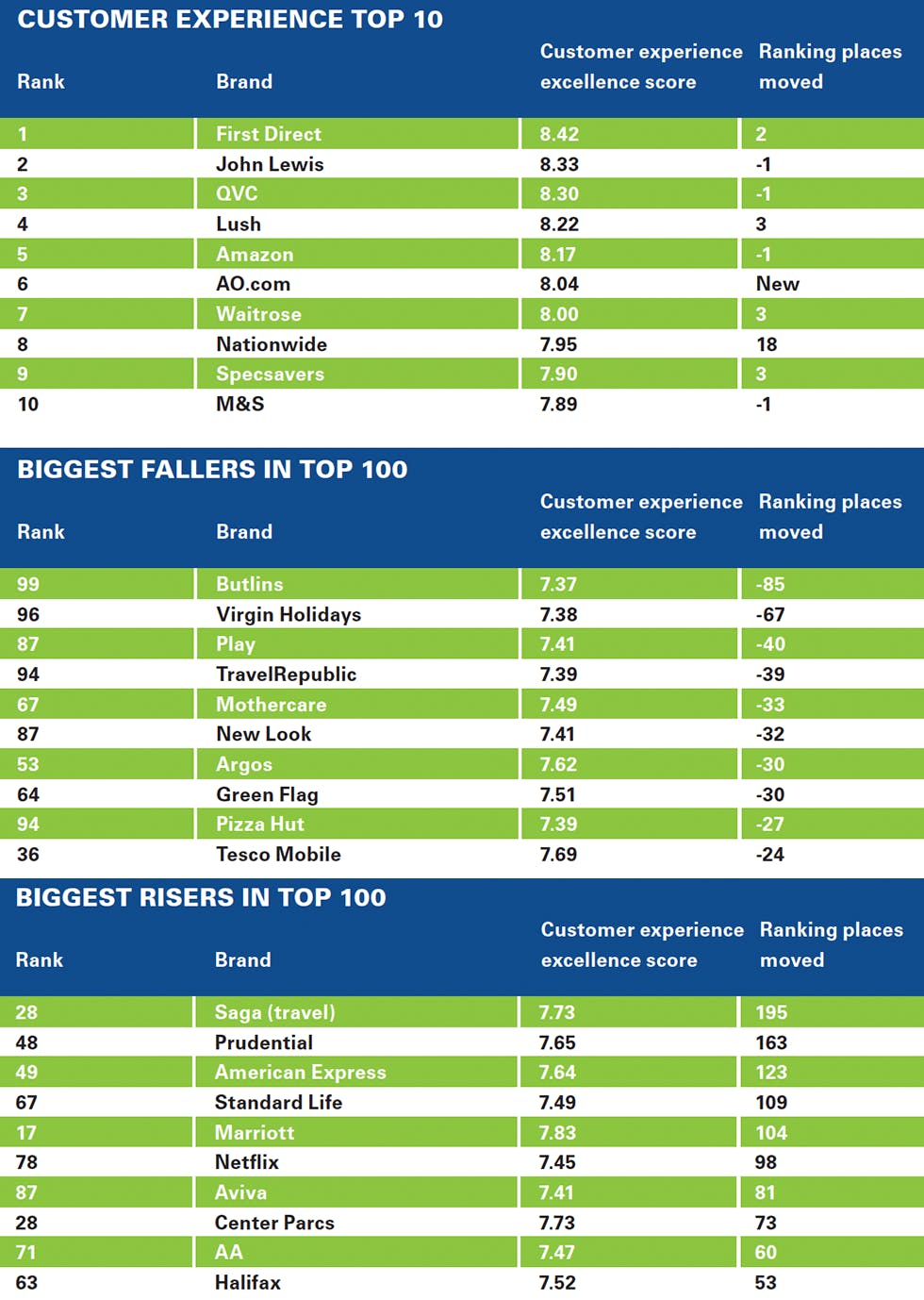 The Top 100 Brands For Customer Experience