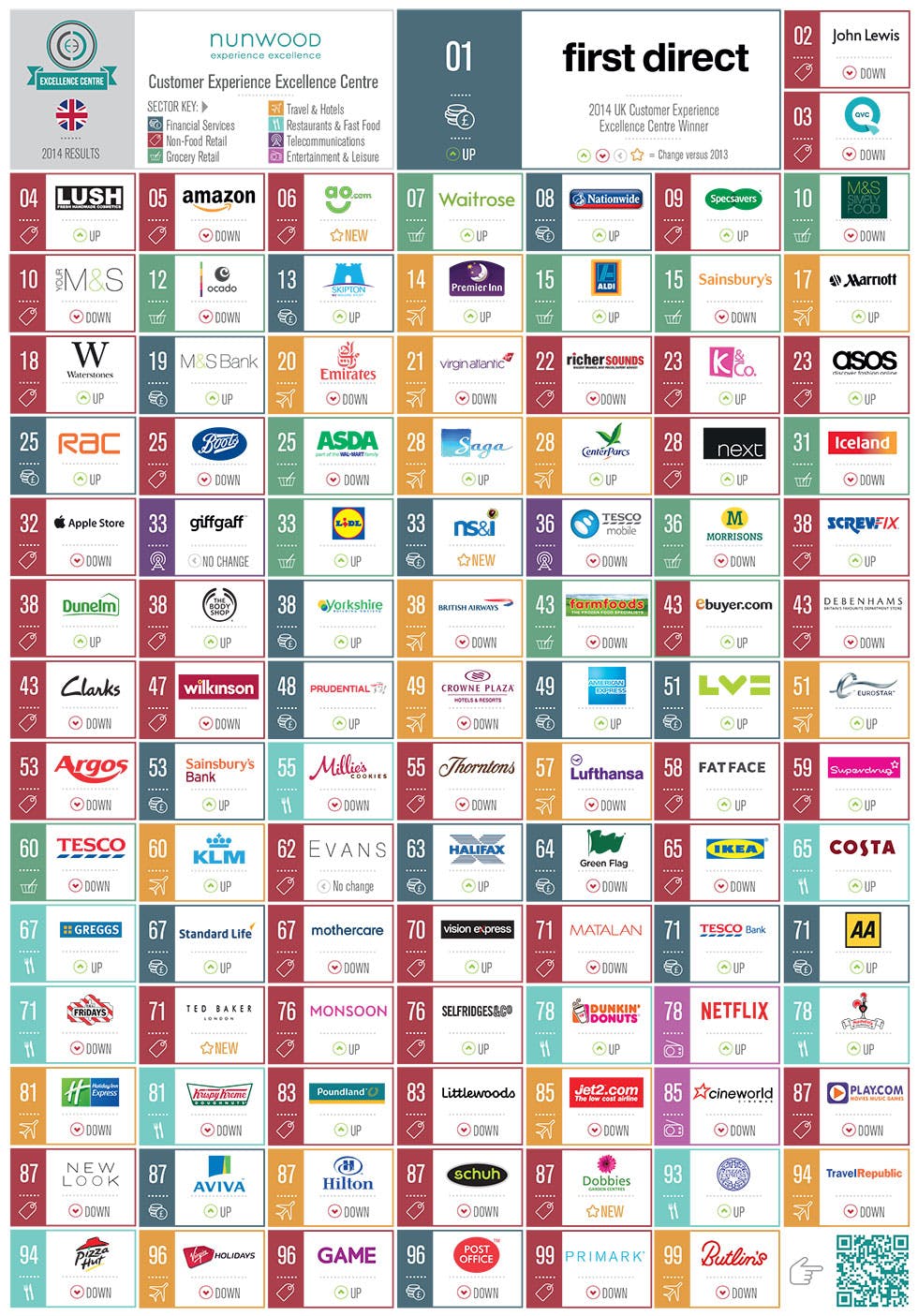 The Top 100 Brands For Customer Experience Marketing Week   Nunwood Customer Experience Top 100 