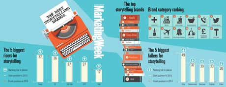 The top storytelling brands