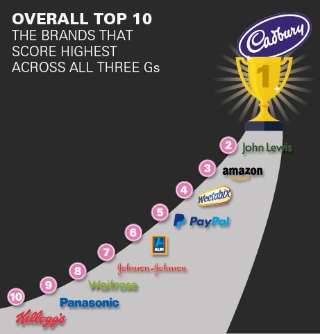 The top 10 brands overall