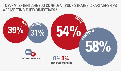 To what extent are you confident corporate partnerships are meeting their strategic objectives