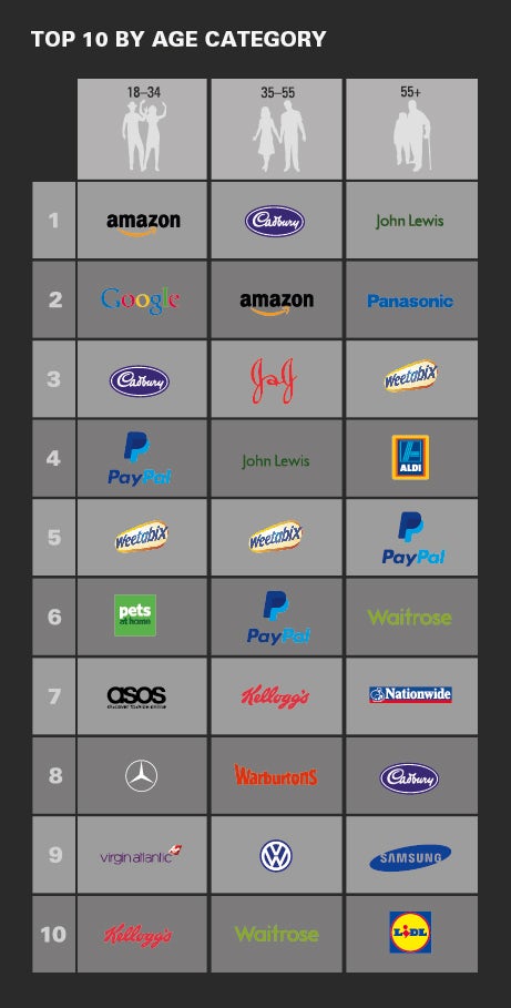 Top 10 brands by age category