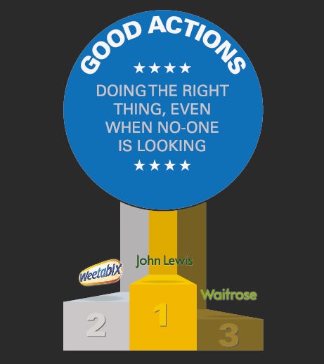 Top 3 brands for good actions