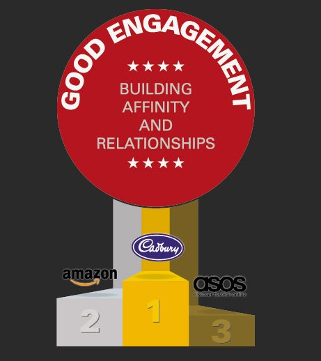 Top three brands for engagement