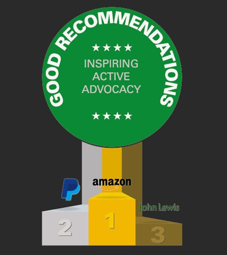 Top three brands for good recommendations