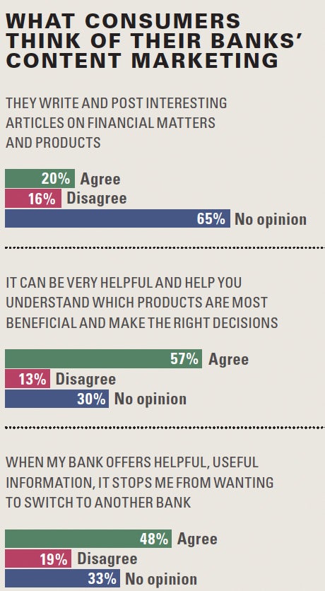 What consumers think of their banks content marketing