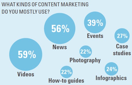 What type of content marketing do you usually use
