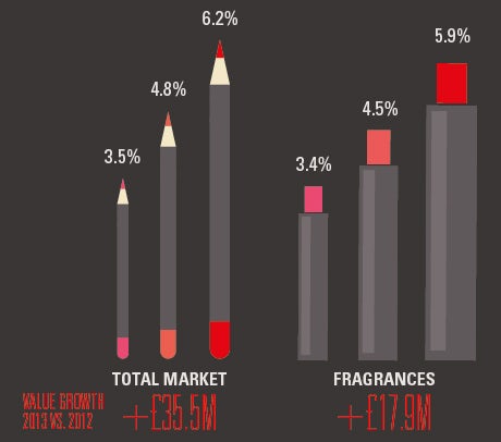 Fragrance sales as a proportion of the beauty market