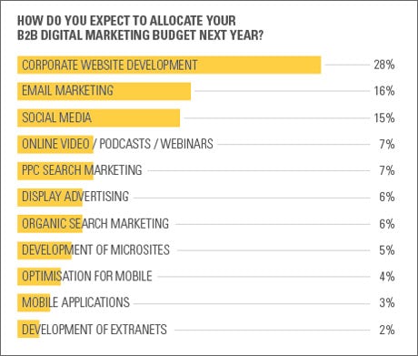 How do you expect to allocate your B2B digital marketing budget next year
