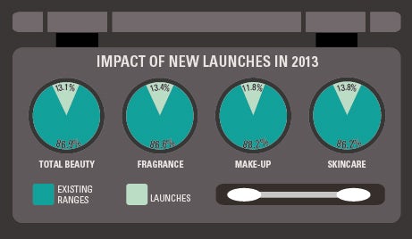 Importance of new launches