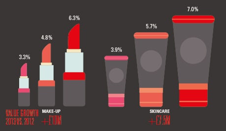 Makeup and skincare sales as a proportion of UK beauty market