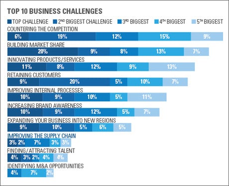 Top 10 business challenges