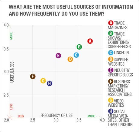 What are the most useful sources of information