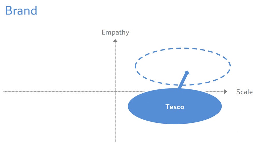 Tesco boss Dave Lewis says the brand is suffering from a lack of empathy, something he wants to improve on.